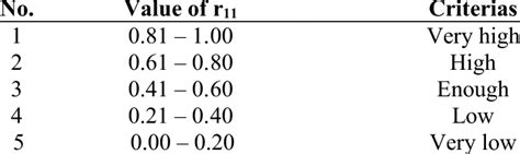 Classification Of Reliability Test Download Scientific Diagram