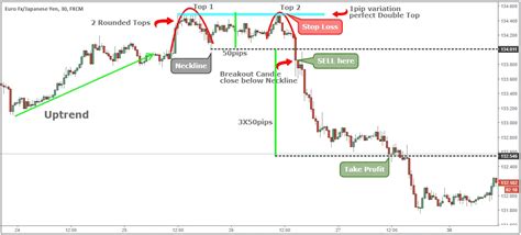 Naked Trading Double Top Chart Pattern Strategy