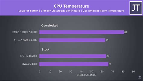 Ryzen 3600 vs Intel I5-10600k | DonanımHaber Forum » Sayfa 2