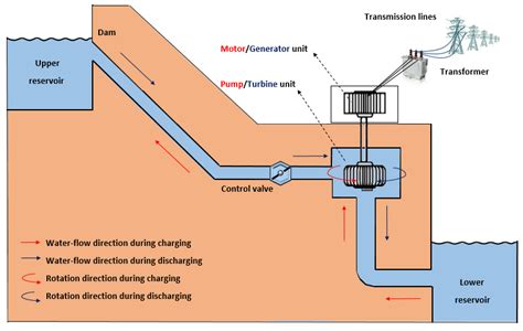 Schematic Diagram Of Pumped Hydro Storage Plant Download Scientific