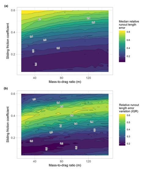 Density Contour Plots Of Parameter Optimization Of Sliding Friction