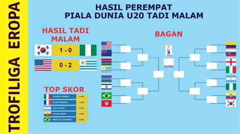 HASIL PEREMPAT FINAL PIALA DUNIA U20 2023 TADI MALAM KOREA SELATAN VS