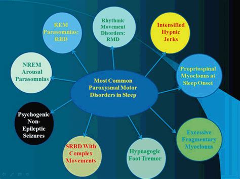 Movement Disorders In Sleep Neupsy Key