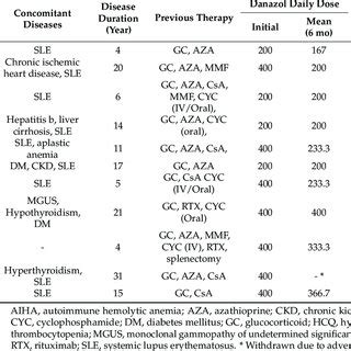 The Demographics Clinical Characteristics And Treatment Response Of