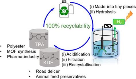 Quantitative Electrocatalytic Upcycling Of Polyethylene Terephthalate