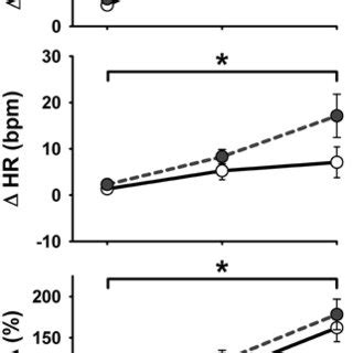 Peak Mean Arterial Pressure MAP Heart Rate HR And Lumbar