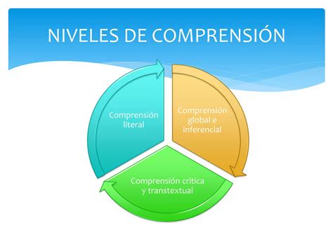 Niveles de comprensión lectora PPT