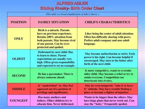 😎 Adlers birth order. Alfred Adler Birth Order Theory Explained. 2019-02-12