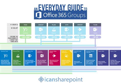 The Quick Way For Users To Understand O365 The Periodic Table Of