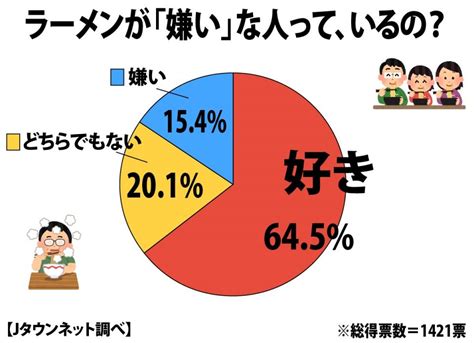 ラーメンが苦手な人、意外と多かった 全国調査の結果→6人に1人が「嫌い」（jタウンネット）