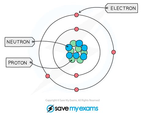 Atomic Structure and Bonding - Gidemy Class Notes