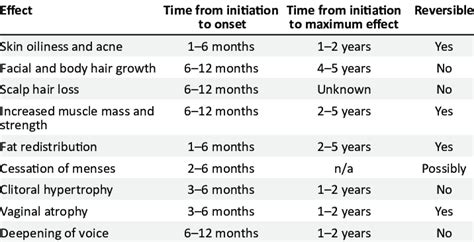 Timeline and reversibility of masculinising hormone therapy. | Download ...