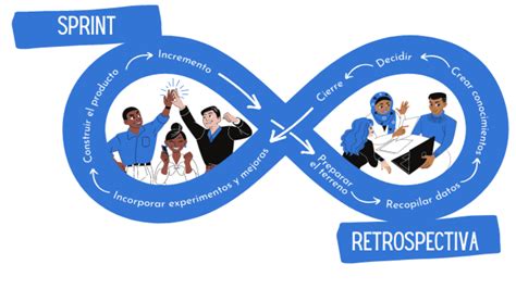 Retrospectiva Del Sprint En Scrum Dharma Consulting