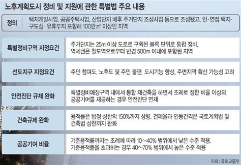 ‘노후도시 정비 서울 8→9곳 인천 3→5곳 경기 13→30곳 확대 문화일보 기사프린트