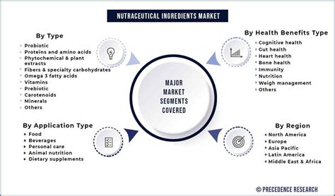 Nutraceutical Ingredients Market Size To Hit USD 330 Bn By 2030