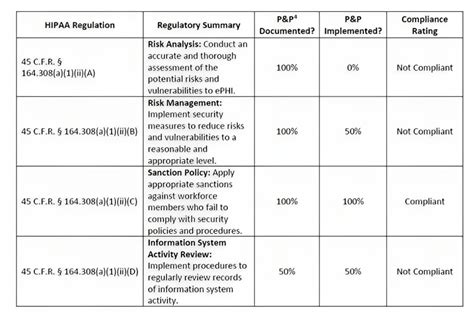 How To Perform Compliance Gap Analysis Sprinto