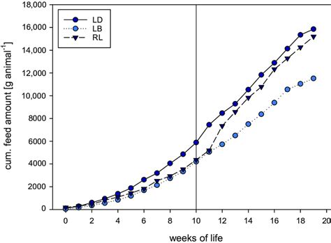 Feed Conversion Ratio Fcr Feed Expense Kg Bird −1 Total Weight