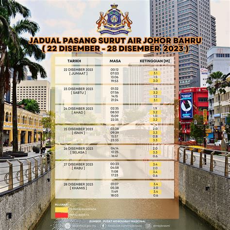 Jadual Pasang Surut Air Sekitar Johor Bahru 1 14 Disember 2023 Portal Rasmi Majlis Bandaraya