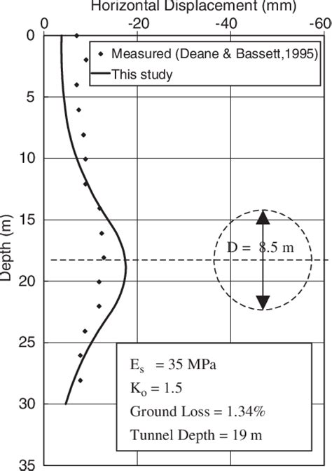 Figure From Analysis Of Effects Of Tunnelling On Single Piles