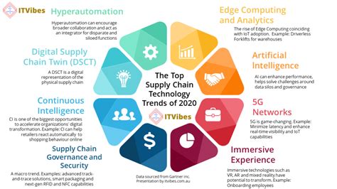 Gartner Identifies The Top 8 Supply Chain Technology Trends In 2019 Hot Sex Picture