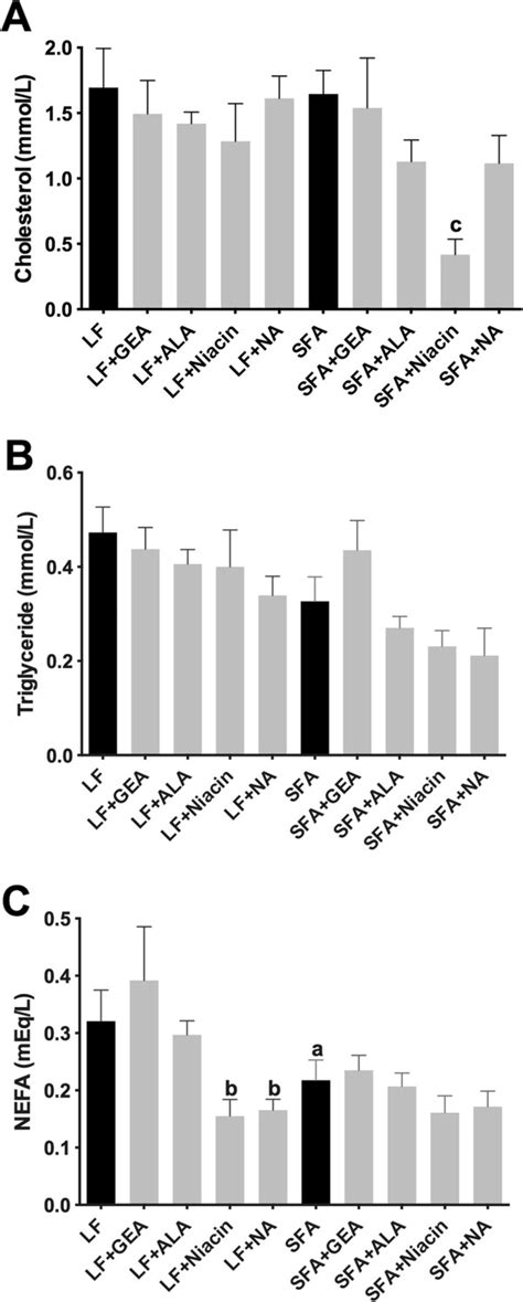 Plasma Lipids The Plasma Concentrations Of Cholesterol A Download Scientific Diagram