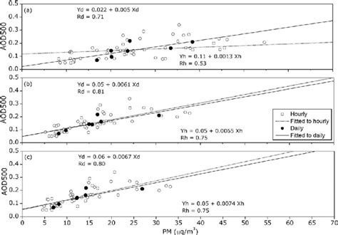 Scatterplot Of Hourly And Daily Mean Aod500 Versus A Pm10 B Pm25