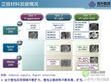 鋰離子電池正極材料生產技術的發展 每日頭條