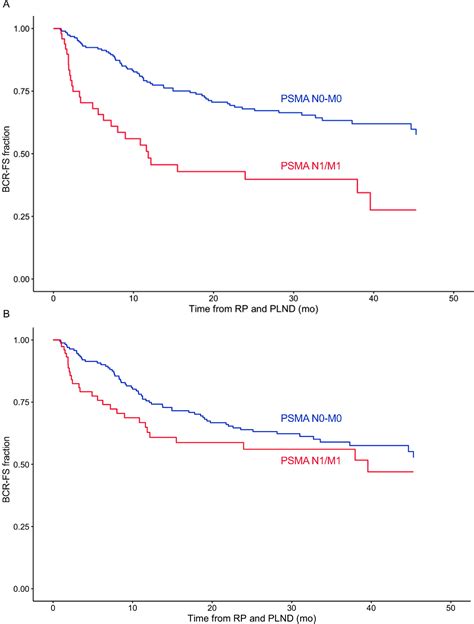 Presurgical 68Ga PSMA 11 Positron Emission Tomography For Biochemical