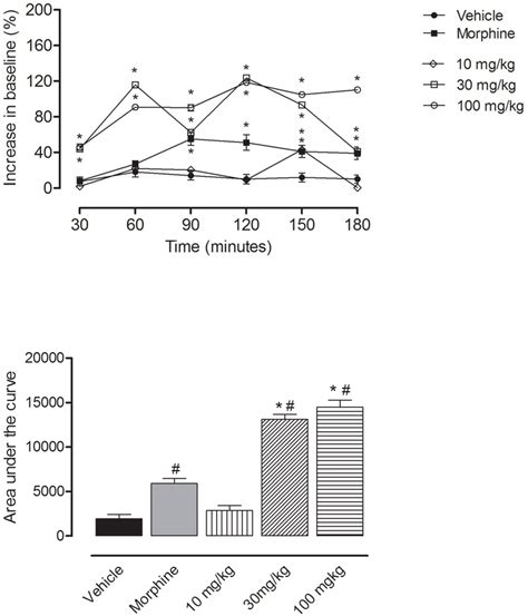 Effects Of Oral Administration Of Eeca On The Hot Plate Model Control