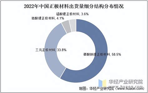 2022年中国正极材料行业出货量、出货量结构及三元正极材料分析 随着近年来我国消费电子、新能源汽车、储能等锂电池下游消费市场的飞速发展，市场对