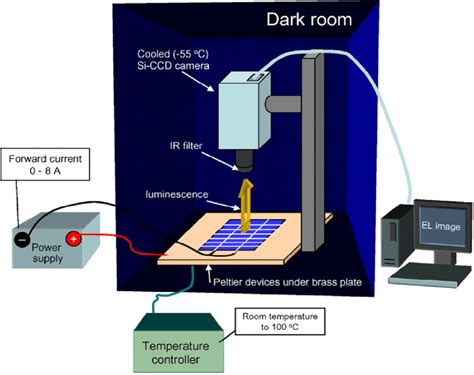 A typical set up for electroluminescence [15] | Download Scientific Diagram