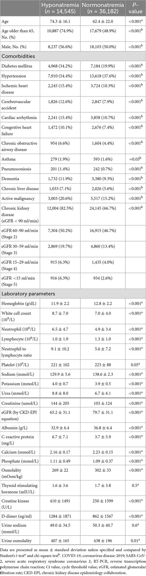 Frontiers Epidemiology And Outcomes Of Hyponatremia In Patients With