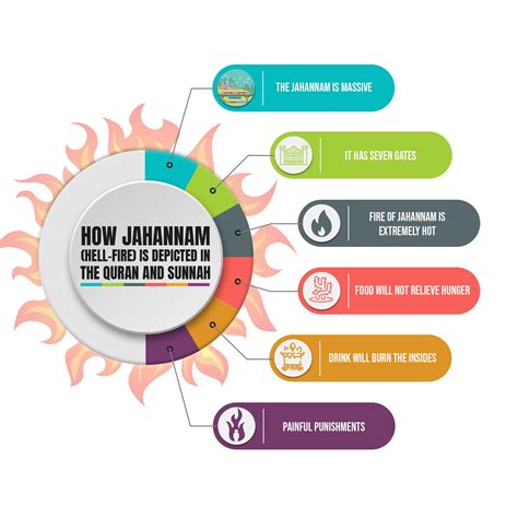 How Jahannam (Hell-fire) is depicted in the Quran and Sunnah