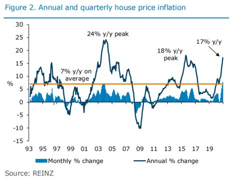 Anz Economists Expect The Housing Market Will Cool In Time But