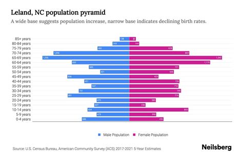 Leland, NC Population by Age - 2023 Leland, NC Age Demographics | Neilsberg