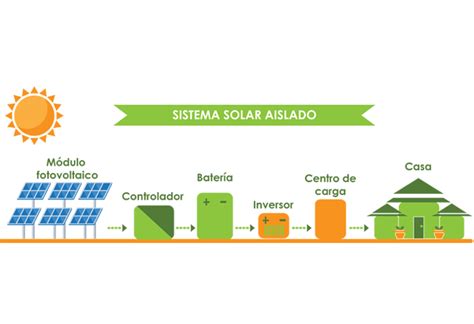 Imago Energ A Solar Fotovoltaica