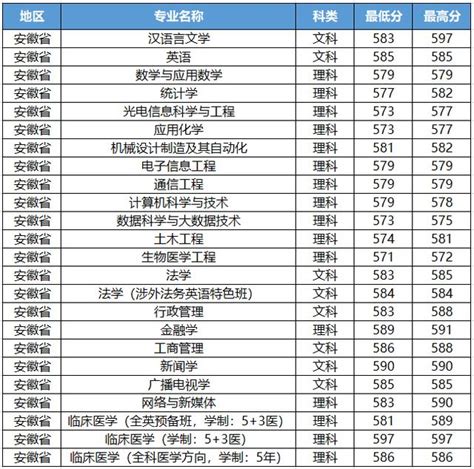 國內唯一一所免學費的大學，雖不是211，錄取分數線卻直逼600分 每日頭條