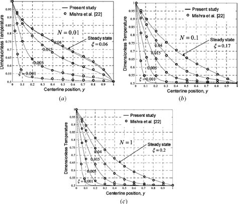 Dimensionless Temperature Distribution Along The Centerline Position At Download Scientific