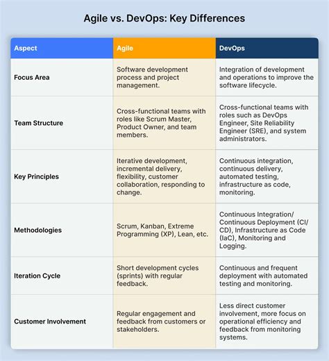 Agile Vs DevOps: Detailed Comparison of Methodologies