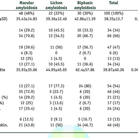 Demography Of Primary Cutaneous Amyloidosis Download Table