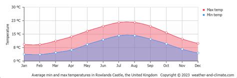 Rowlands Castle Climate By Month | A Year-Round Guide