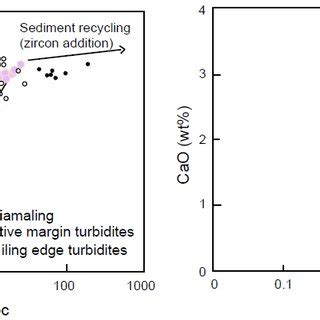 A Bivariate Plot Of Th Sc Versus Zr Sc Showing Sediment Source With