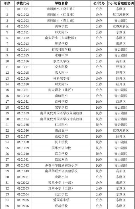 南昌城区小学学校代码表word文档在线阅读与下载无忧文档