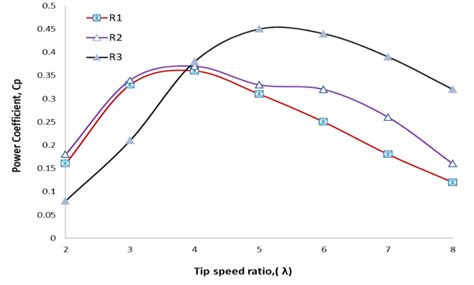 Power Coefficient Versus Tip Speed Ratio At Re 100 000 For Different Rotors Download