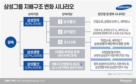 [이재용 뉴삼성②]‘삼성생명법 지배구조 개편 키···물산·전자 활용법 찾기 뉴스웨이