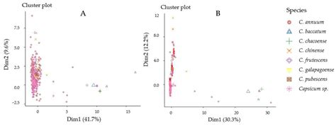 Plants Free Full Text Exploring Disease Resistance In Pepper