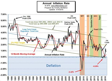 BLS Releases March CPI and Inflation