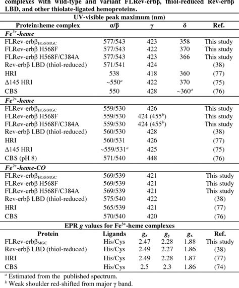 Table From High Affinity Heme Binding To A Heme Regulatory Motif On