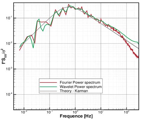 2 Comparison Between Fourier And Wavelet Spectrum For Normalisation