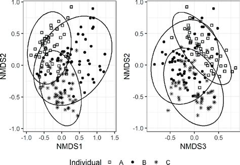 Non Metric Multidimensional Scaling Nmds Ordination Performed On